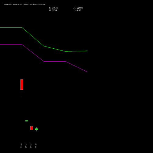 BANKNIFTY 63300.00 CE (CALL) 26 May 2026 options price chart analysis Nifty Bank 