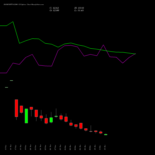 Live BANKNIFTY 63300 CE (CALL) 30 December 2025 options price chart analysis Nifty Bank 