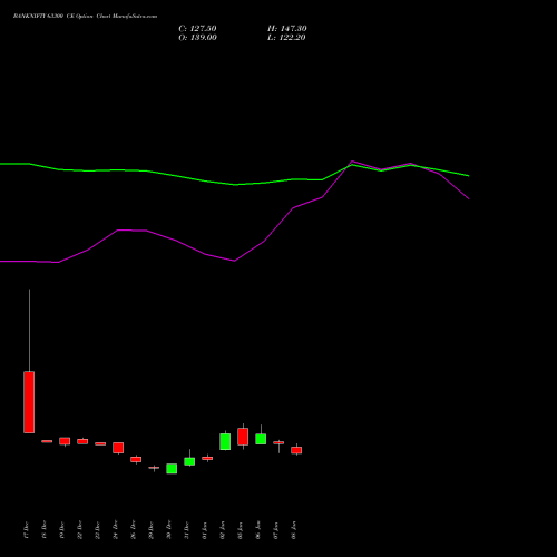 BANKNIFTY 63300 CE (CALL) 24 February 2026 options price chart analysis Nifty Bank 