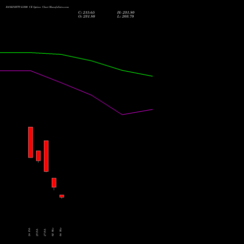 BANKNIFTY 63300 CE (CALL) 28 April 2026 options price chart analysis Nifty Bank 