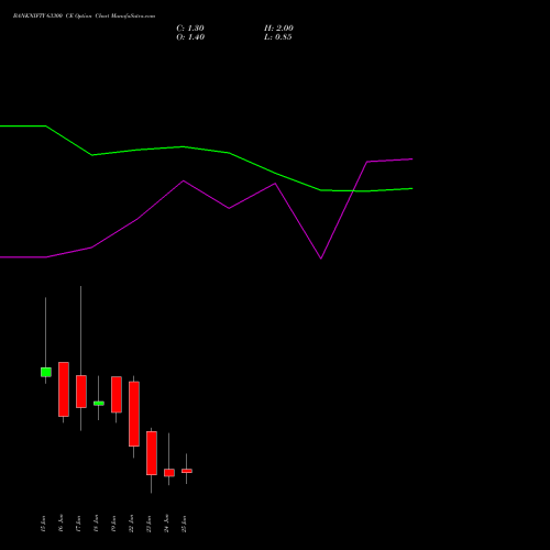 BANKNIFTY 63300 CE (CALL) 30 June 2026 options price chart analysis Nifty Bank 
