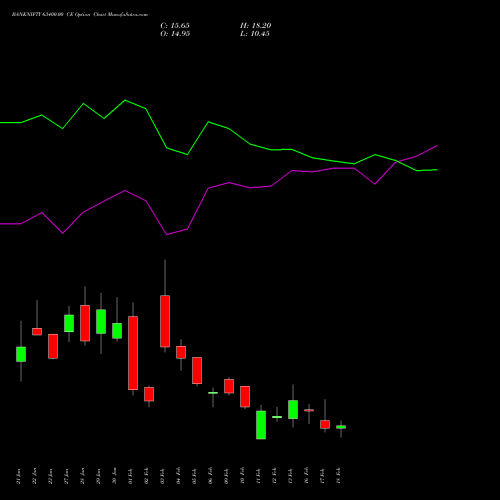 BANKNIFTY 63400.00 CE (CALL) 24 February 2026 options price chart analysis Nifty Bank 