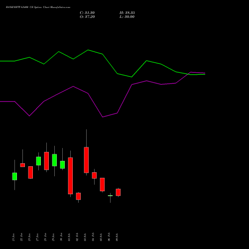 BANKNIFTY 63400 CE (CALL) 24 February 2026 options price chart analysis Nifty Bank 