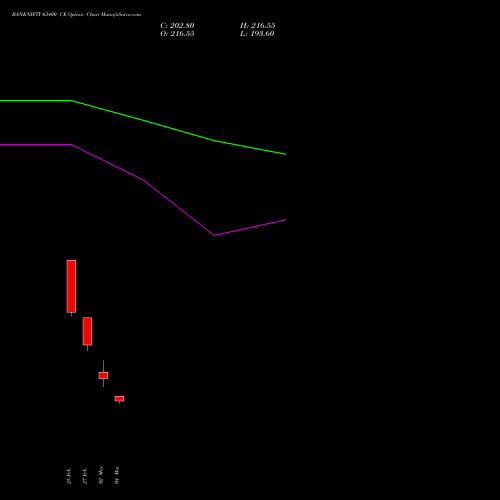 BANKNIFTY 63400 CE (CALL) 28 April 2026 options price chart analysis Nifty Bank 