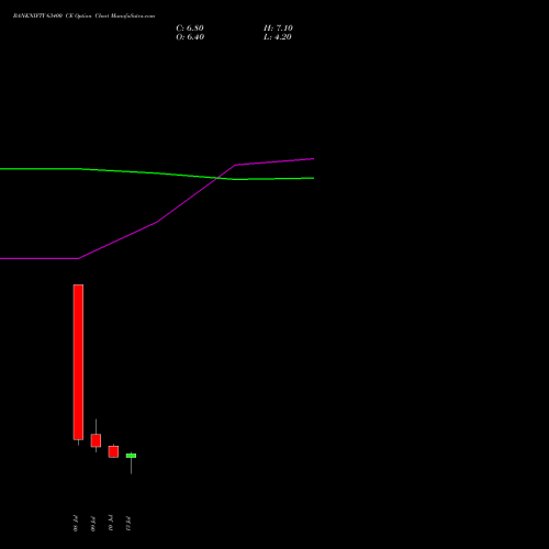 BANKNIFTY 63400 CE (CALL) 28 July 2026 options price chart analysis Nifty Bank 