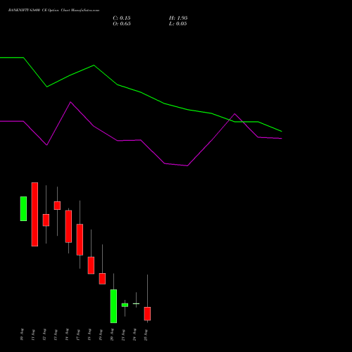 BANKNIFTY 63400 CE (CALL) 25 August 2026 options price chart analysis Nifty Bank 