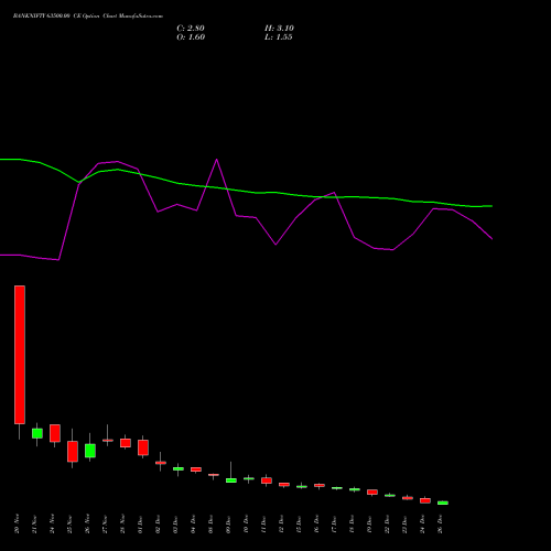 BANKNIFTY 63500.00 CE (CALL) 30 December 2025 options price chart analysis Nifty Bank 