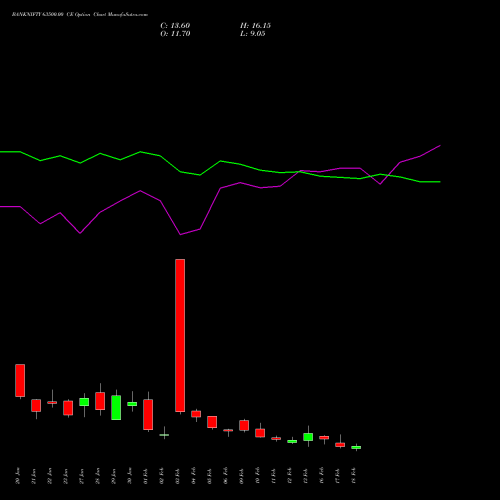 BANKNIFTY 63500.00 CE (CALL) 24 February 2026 options price chart analysis Nifty Bank 
