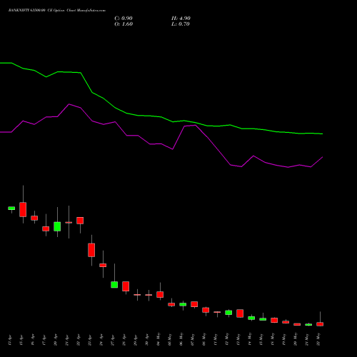 BANKNIFTY 63500.00 CE (CALL) 26 May 2026 options price chart analysis Nifty Bank 