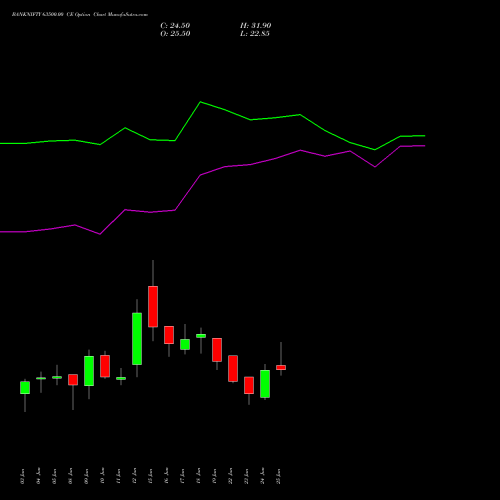 BANKNIFTY 63500.00 CE (CALL) 28 July 2026 options price chart analysis Nifty Bank 
