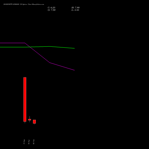 BANKNIFTY 63500.00 CE (CALL) 29 September 2026 options price chart analysis Nifty Bank 
