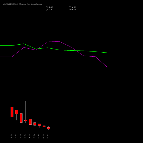 BANKNIFTY 63500.00 CE (CALL) 27 October 2026 options price chart analysis Nifty Bank 