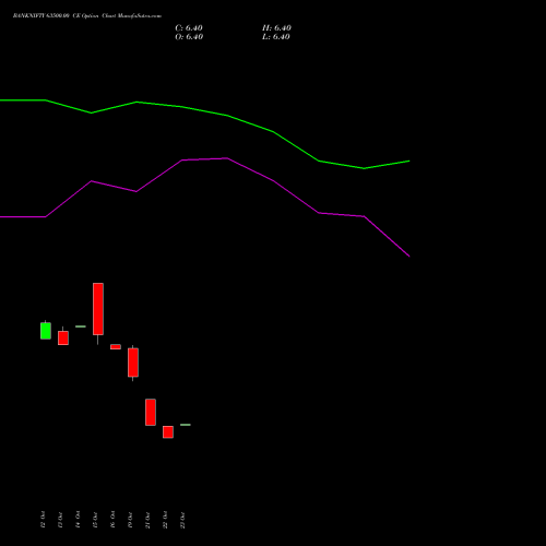 BANKNIFTY 63500.00 CE (CALL) 23 November 2026 options price chart analysis Nifty Bank 