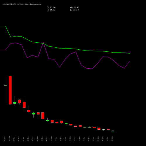 BANKNIFTY 63500 CE (CALL) 27 January 2026 options price chart analysis Nifty Bank 