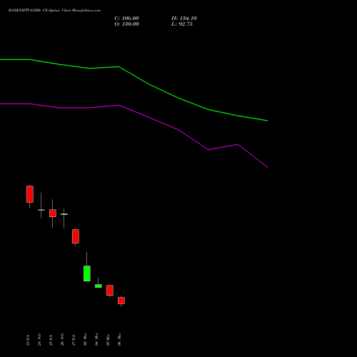 BANKNIFTY 63500 CE (CALL) 28 April 2026 options price chart analysis Nifty Bank 