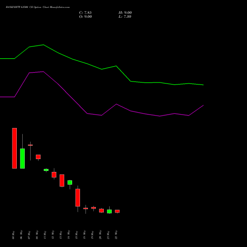 BANKNIFTY 63500 CE (CALL) 30 June 2026 options price chart analysis Nifty Bank 