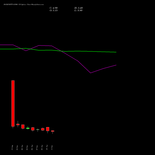 BANKNIFTY 63500 CE (CALL) 29 September 2026 options price chart analysis Nifty Bank 