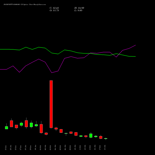 BANKNIFTY 63600.00 CE (CALL) 24 February 2026 options price chart analysis Nifty Bank 