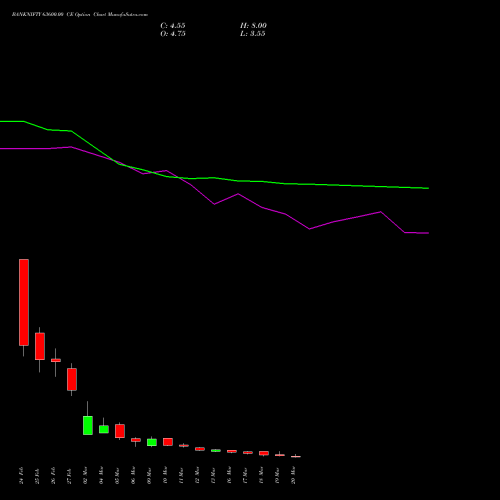 BANKNIFTY 63600.00 CE (CALL) 30 March 2026 options price chart analysis Nifty Bank 