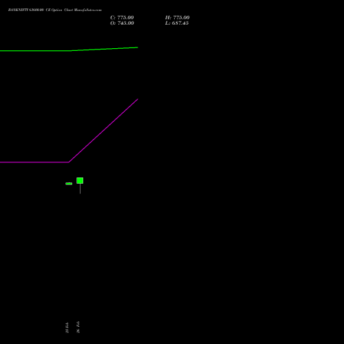 BANKNIFTY 63600.00 CE (CALL) 26 May 2026 options price chart analysis Nifty Bank 
