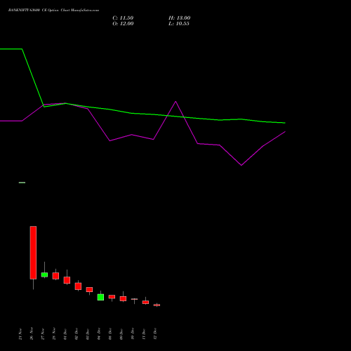 Live BANKNIFTY 63600 CE (CALL) 30 December 2025 options price chart analysis Nifty Bank 