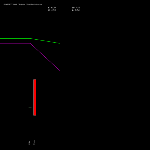 BANKNIFTY 63600 CE (CALL) 30 June 2026 options price chart analysis Nifty Bank 