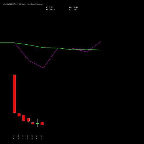 BANKNIFTY 63700.00 CE (CALL) 28 July 2026 options price chart analysis Nifty Bank 