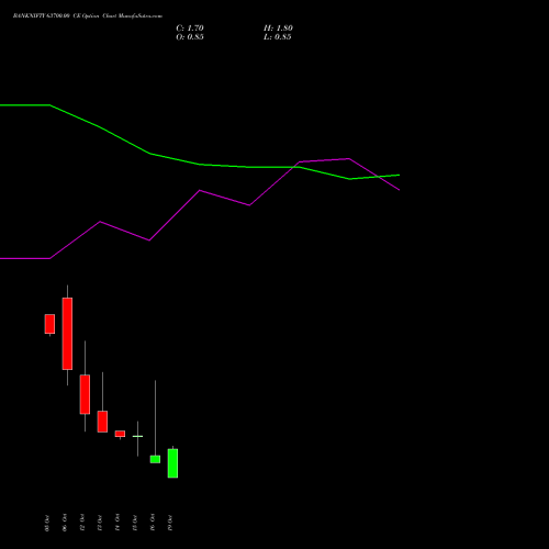 BANKNIFTY 63700.00 CE (CALL) 27 October 2026 options price chart analysis Nifty Bank 
