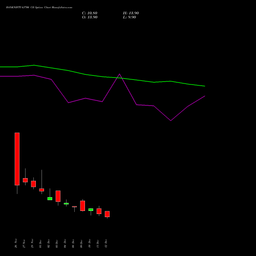 Live BANKNIFTY 63700 CE (CALL) 30 December 2025 options price chart analysis Nifty Bank 