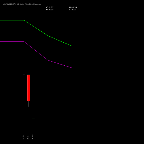 BANKNIFTY 63700 CE (CALL) 30 June 2026 options price chart analysis Nifty Bank 