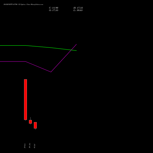 BANKNIFTY 63700 CE (CALL) 28 July 2026 options price chart analysis Nifty Bank 