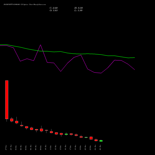 BANKNIFTY 63800.00 CE (CALL) 30 December 2025 options price chart analysis Nifty Bank 