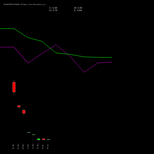 BANKNIFTY 63800.00 CE (CALL) 28 April 2026 options price chart analysis Nifty Bank 