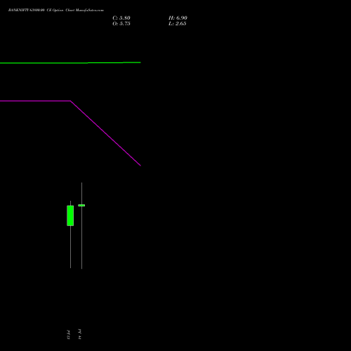 BANKNIFTY 63800.00 CE (CALL) 28 July 2026 options price chart analysis Nifty Bank 