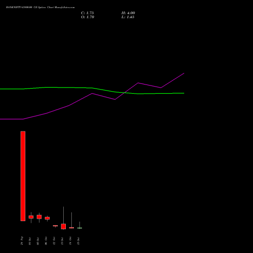 BANKNIFTY 63800.00 CE (CALL) 27 October 2026 options price chart analysis Nifty Bank 