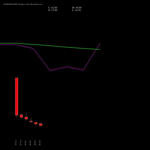 Live BANKNIFTY 63800 CE (CALL) 30 December 2025 options price chart analysis Nifty Bank 