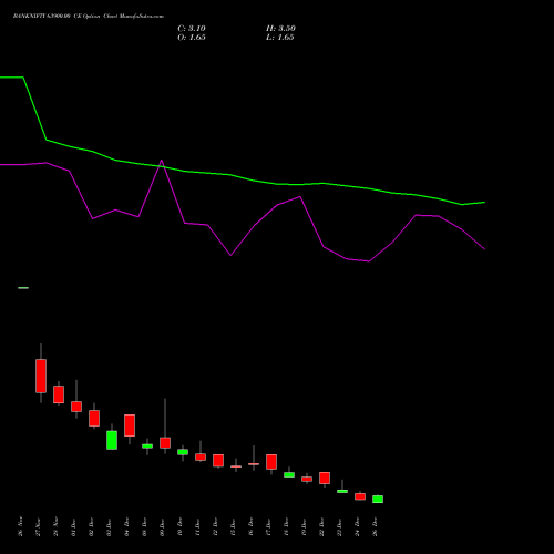 BANKNIFTY 63900.00 CE (CALL) 30 December 2025 options price chart analysis Nifty Bank 