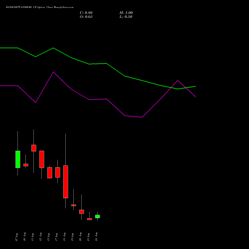 BANKNIFTY 63900.00 CE (CALL) 25 August 2026 options price chart analysis Nifty Bank 