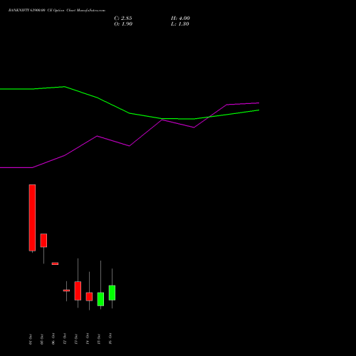 BANKNIFTY 63900.00 CE (CALL) 27 October 2026 options price chart analysis Nifty Bank 