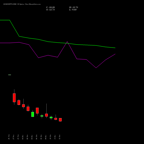 Live BANKNIFTY 63900 CE (CALL) 30 December 2025 options price chart analysis Nifty Bank 