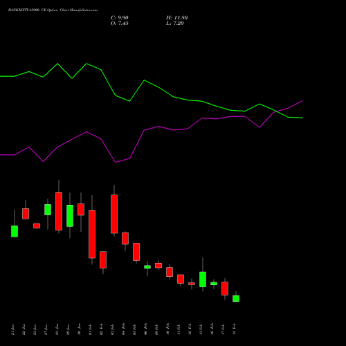 BANKNIFTY 63900 CE (CALL) 24 February 2026 options price chart analysis Nifty Bank 
