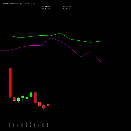 BANKNIFTY 64000.00 CE (CALL) 24 February 2026 options price chart analysis Nifty Bank 