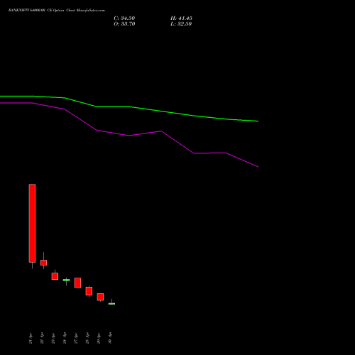 BANKNIFTY 64000.00 CE (CALL) 30 June 2026 options price chart analysis Nifty Bank 