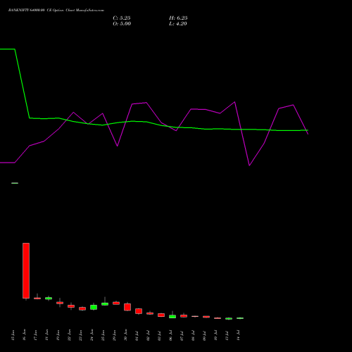 BANKNIFTY 64000.00 CE (CALL) 28 July 2026 options price chart analysis Nifty Bank 