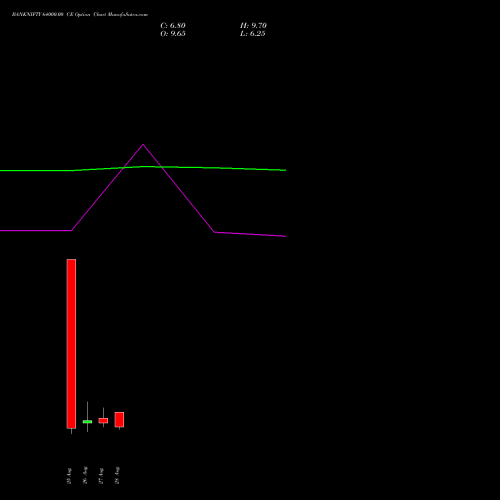 BANKNIFTY 64000.00 CE (CALL) 29 September 2026 options price chart analysis Nifty Bank 