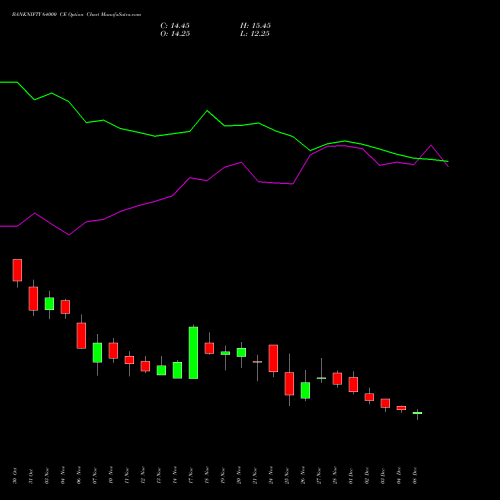 Live BANKNIFTY 64000 CE (CALL) 30 December 2025 options price chart analysis Nifty Bank 