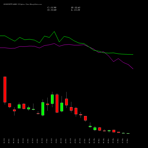 BANKNIFTY 64000 CE (CALL) 30 March 2026 options price chart analysis Nifty Bank 
