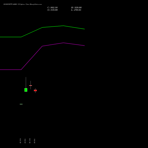 BANKNIFTY 64000 CE (CALL) 28 April 2026 options price chart analysis Nifty Bank 
