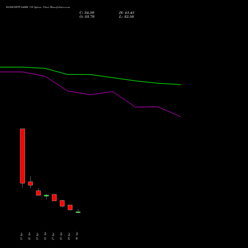 BANKNIFTY 64000 CE (CALL) 30 June 2026 options price chart analysis Nifty Bank 