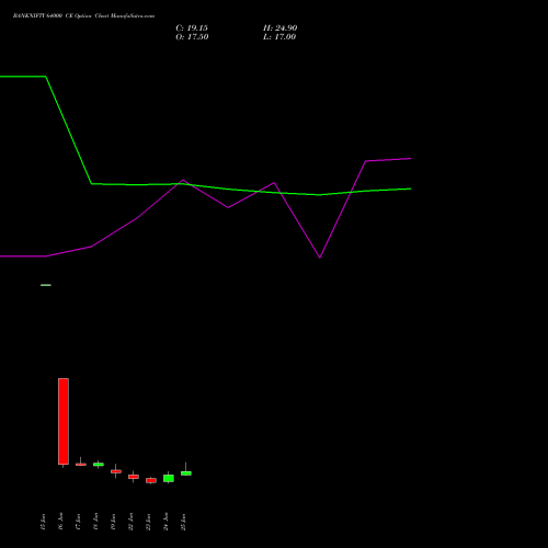 BANKNIFTY 64000 CE (CALL) 28 July 2026 options price chart analysis Nifty Bank 